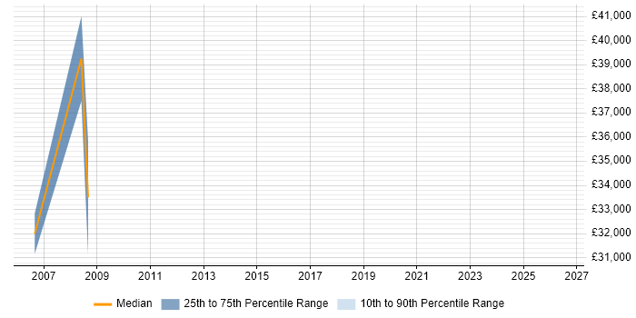 Salary distribution trend for Senior Data Analyst job vacancies in Derby