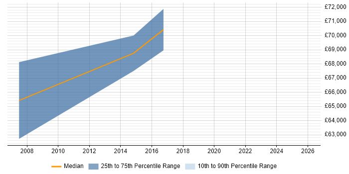 Salary distribution trend for Senior Delivery Manager job vacancies in Derby