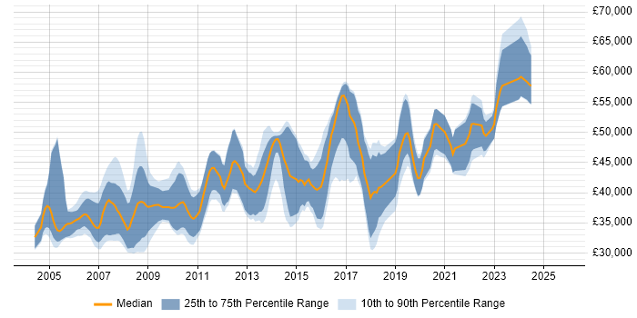Salary distribution trend for Senior Developer job vacancies in Derby