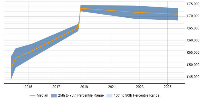 Salary distribution trend for Senior DevOps Engineer job vacancies in Derby