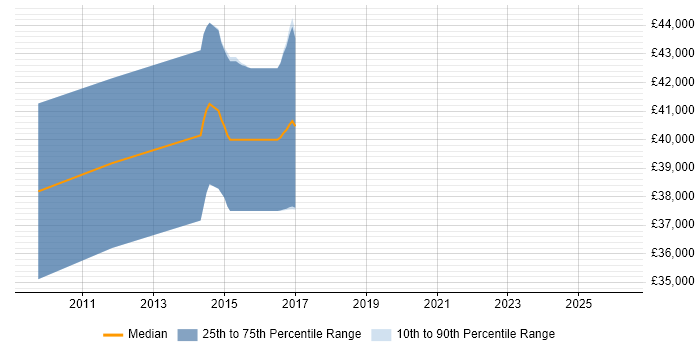Salary distribution trend for Senior Embedded Software Engineer job vacancies in Derby