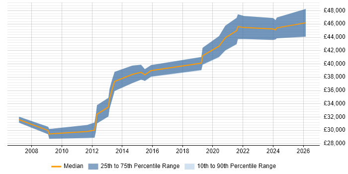 Salary distribution trend for Senior Infrastructure Engineer job vacancies in Derby