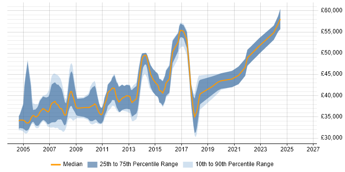 Salary distribution trend for Senior .NET Developer job vacancies in Derby