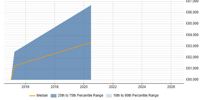 Salary distribution trend for Senior Product Manager job vacancies in Derby