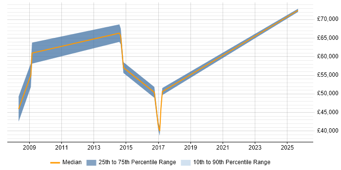 Salary distribution trend for Senior Programme Manager job vacancies in Derby
