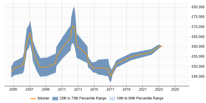 Salary distribution trend for Senior Project Manager job vacancies in Derby