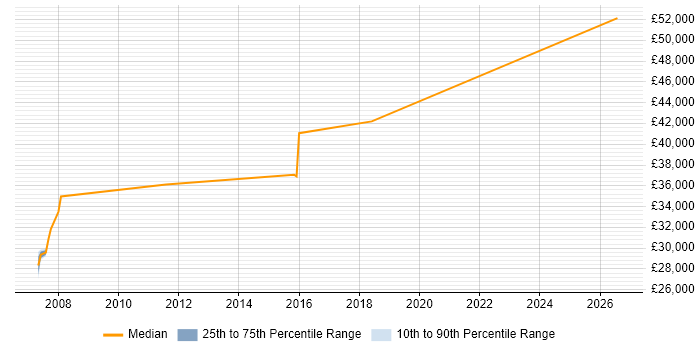 Salary distribution trend for Senior Server Engineer job vacancies in Derby