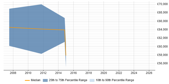 Salary distribution trend for Senior Service Manager job vacancies in Derby