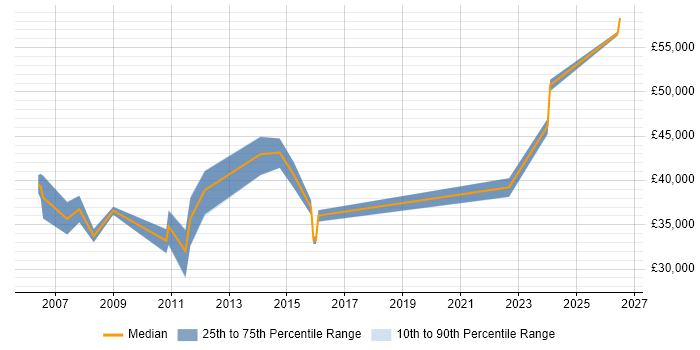 Salary distribution trend for Senior Systems Engineer job vacancies in Derby