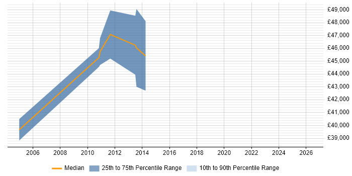 Salary distribution trend for Senior Technical Consultant job vacancies in Derby