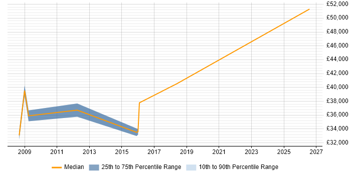 Salary distribution trend for Senior Windows Engineer job vacancies in Derby