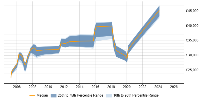 Salary distribution trend for Server Engineer job vacancies in Derby