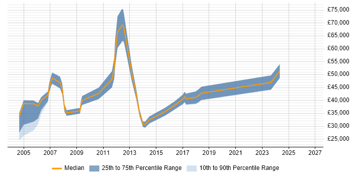 Salary distribution trend for jobs in Derby citing Server Management