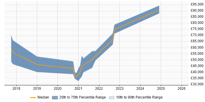 Salary distribution trend for jobs in Derby citing Serverless