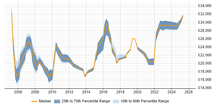 Salary distribution trend for Service Analyst job vacancies in Derby