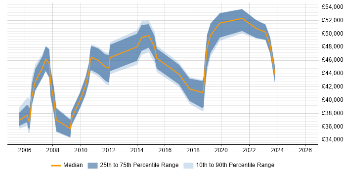 Salary distribution trend for Service Delivery Manager job vacancies in Derby