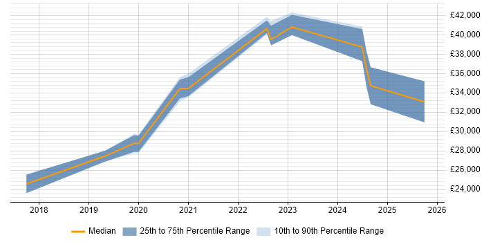 Salary distribution trend for jobs in Derby citing ServiceNow
