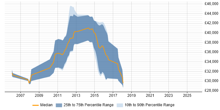 Salary distribution trend for jobs in Derby citing Simulink