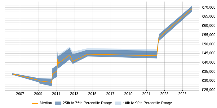 Salary distribution trend for jobs in Derby citing Single Sign-On