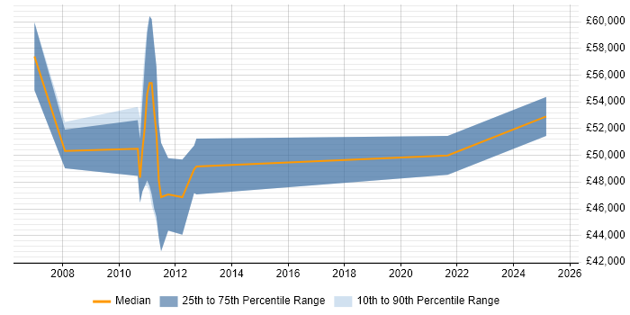 Salary distribution trend for jobs in Derby citing Six Sigma Green Belt