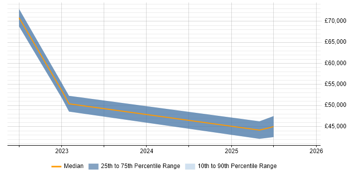 Salary distribution trend for jobs in Derby citing Snowflake