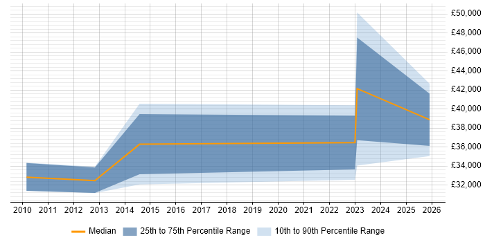 Salary distribution trend for jobs in Derby citing Social Housing
