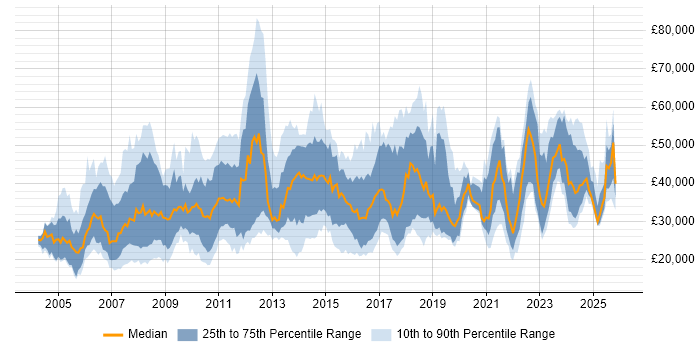 Salary distribution trend for jobs in Derby citing Social Skills