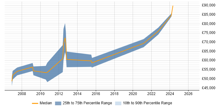 Salary distribution trend for Software Architect job vacancies in Derby
