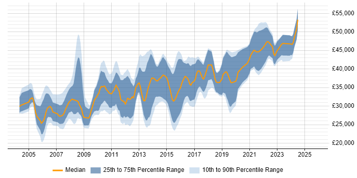 Salary distribution trend for Software Developer job vacancies in Derby