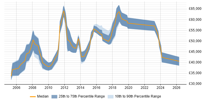Salary distribution trend for Software Manager job vacancies in Derby