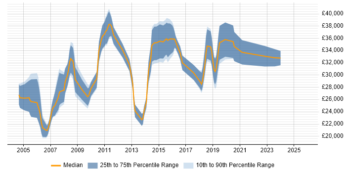 Salary distribution trend for Software Tester job vacancies in Derby