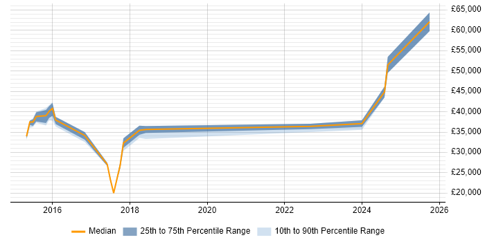 Salary distribution trend for jobs in Derby citing SolarWinds