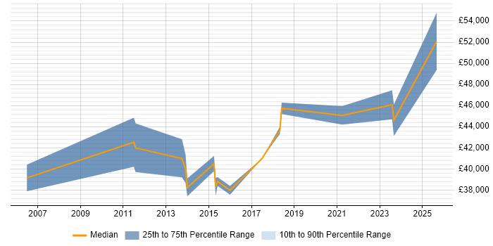 Salary distribution trend for SQL BI Developer job vacancies in Derby