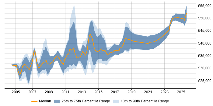 Salary distribution trend for SQL Developer job vacancies in Derby