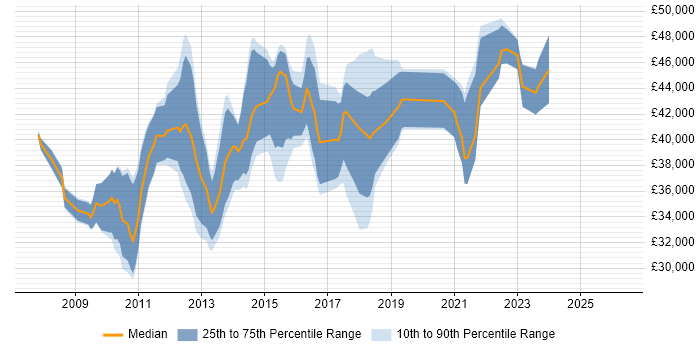 Salary distribution trend for jobs in Derby citing SQL Server Integration Services
