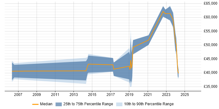 Salary distribution trend for jobs in Derby citing Supply Chain Management