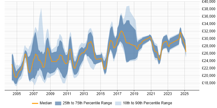 Salary distribution trend for Support Analyst job vacancies in Derby