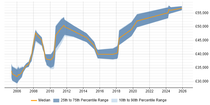 Salary distribution trend for Support Manager job vacancies in Derby
