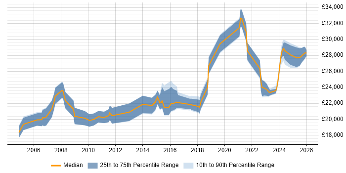 Salary distribution trend for Support Technician job vacancies in Derby