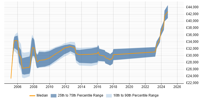 Salary distribution trend for Systems Administrator job vacancies in Derby