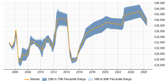 Salary distribution trend for Systems Analyst job vacancies in Derby