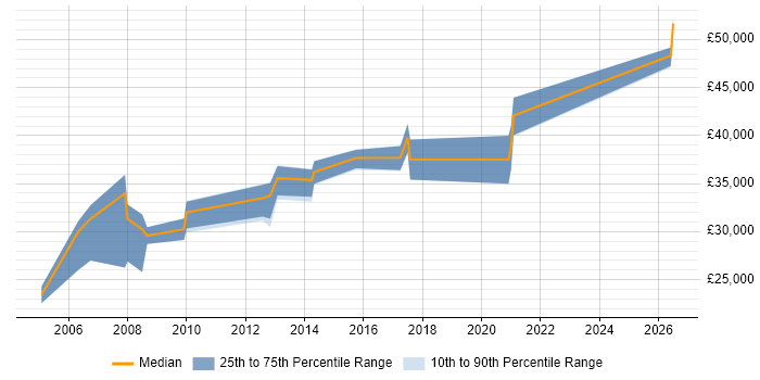 Salary distribution trend for Systems Developer job vacancies in Derby