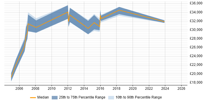 Salary distribution trend for Systems Support Engineer job vacancies in Derby