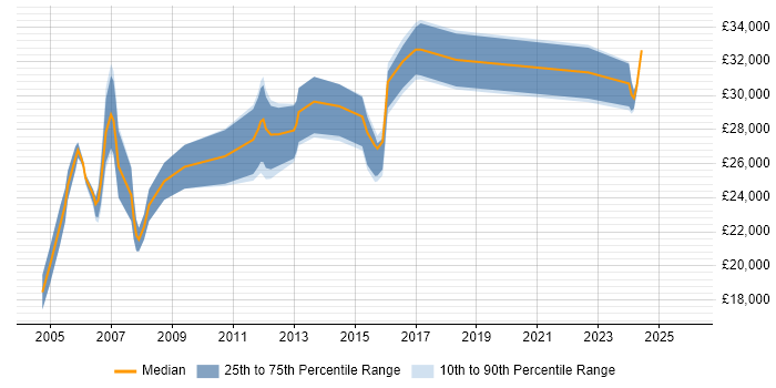 Salary distribution trend for Systems Support job vacancies in Derby