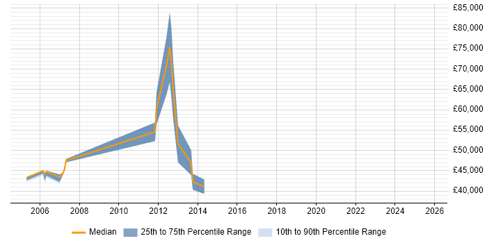 Salary distribution trend for jobs in Derby citing Technical Analysis