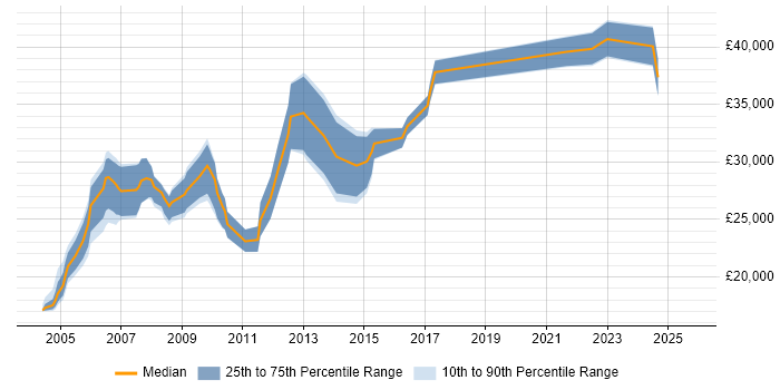 Salary distribution trend for Technical Analyst job vacancies in Derby Salary distribution trend for Technical Analyst job vacancies in Derby