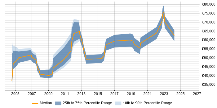 Salary distribution trend for jobs in Derby citing Technical Architecture