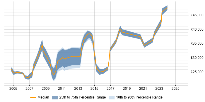 Salary distribution trend for Technical Engineer job vacancies in Derby