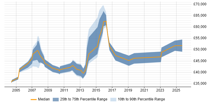 Salary distribution trend for Technical Leader job vacancies in Derby
