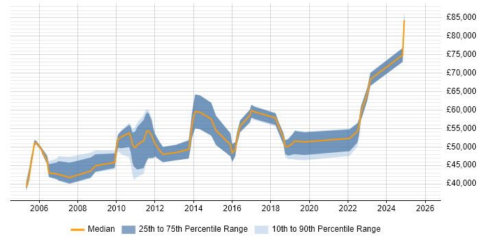 Salary distribution trend for jobs in Derby citing Technical Leadership